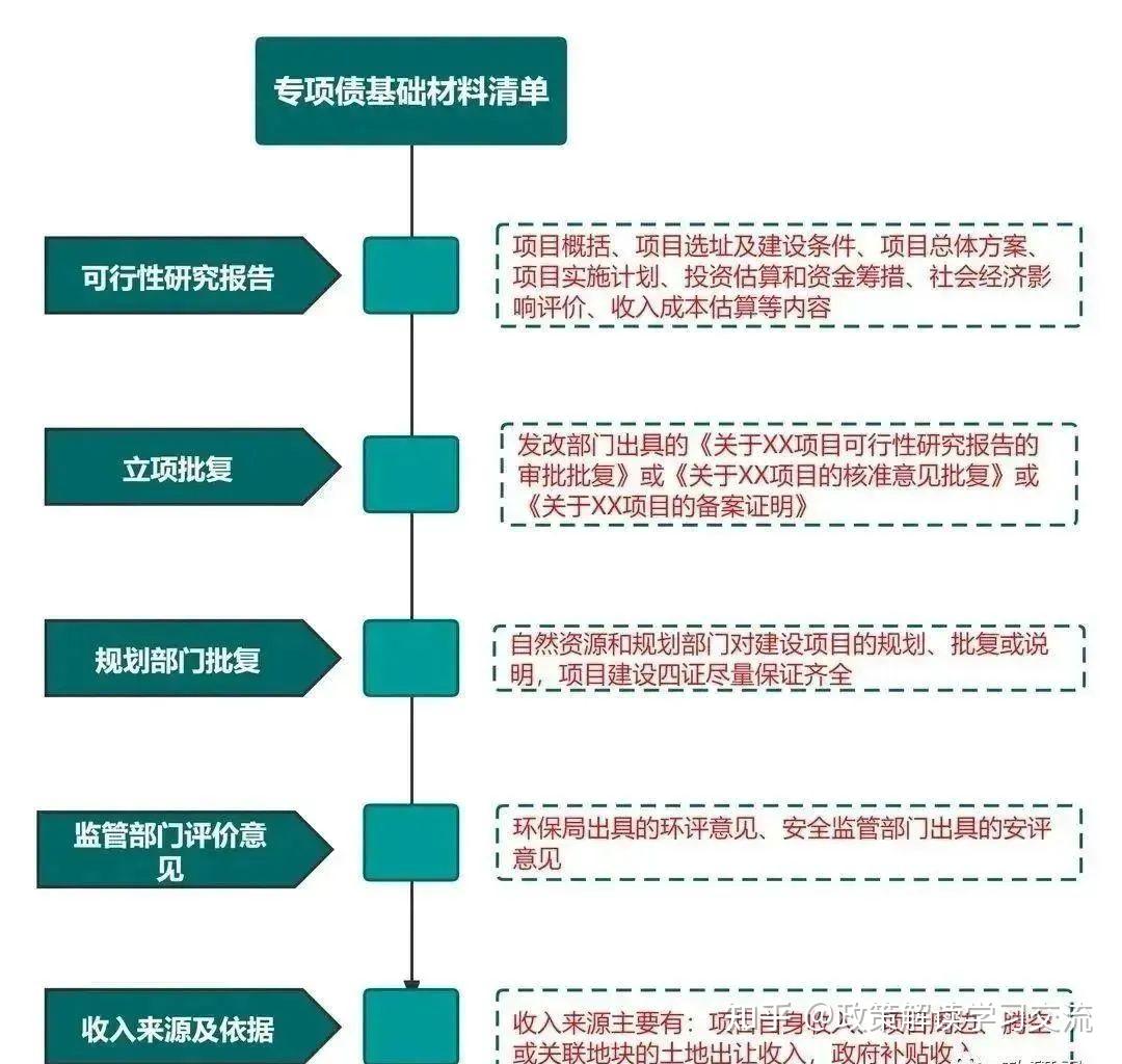2023年地方政府专项债发债全过程(建议收藏) - 知乎
