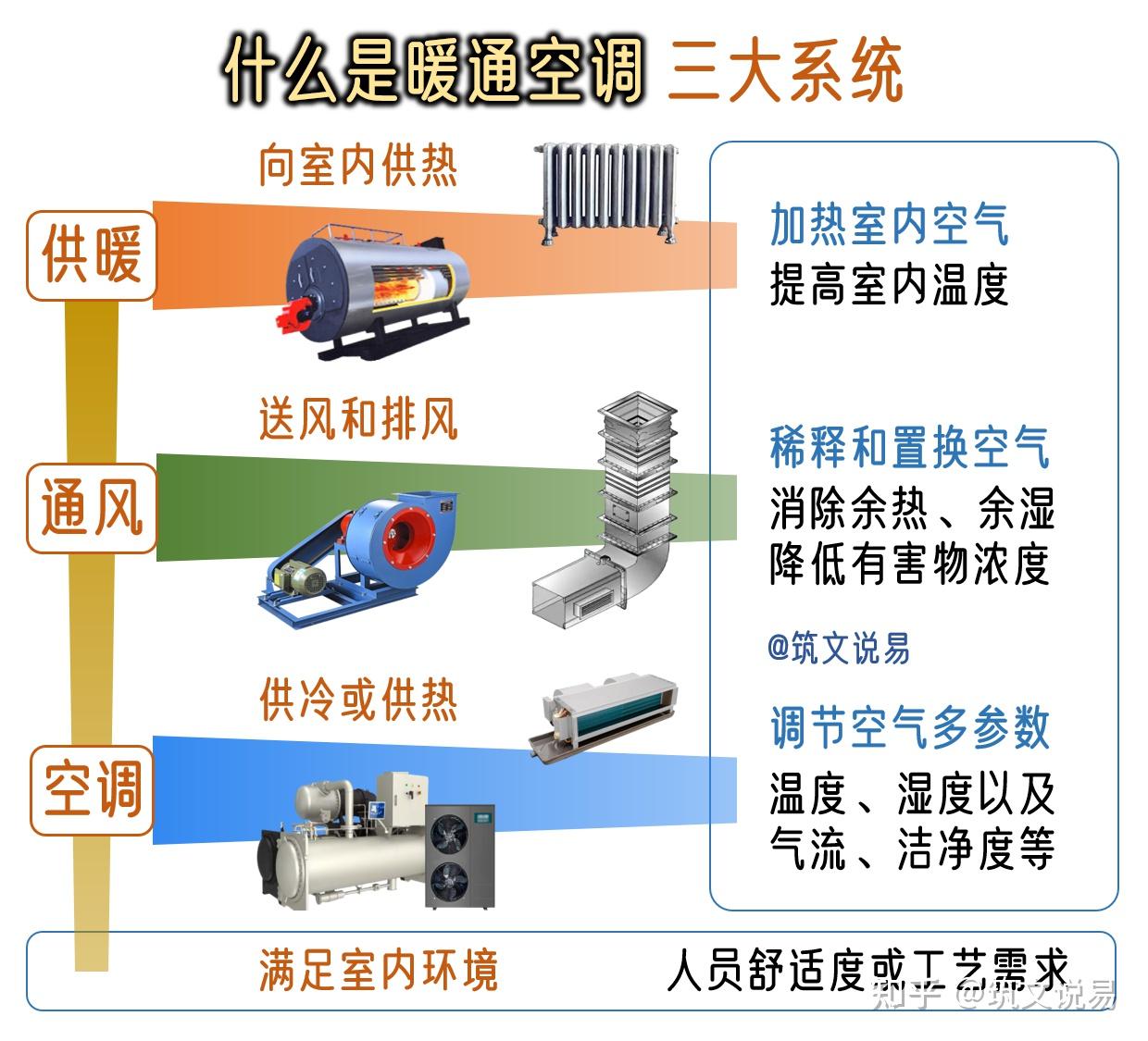什么是暖通空调（HVAC），暖通空调有哪些内容 - 知乎