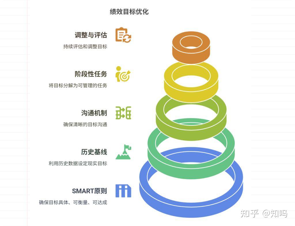 绩效目标设定不合理,如何确保可达成性? - 知乎