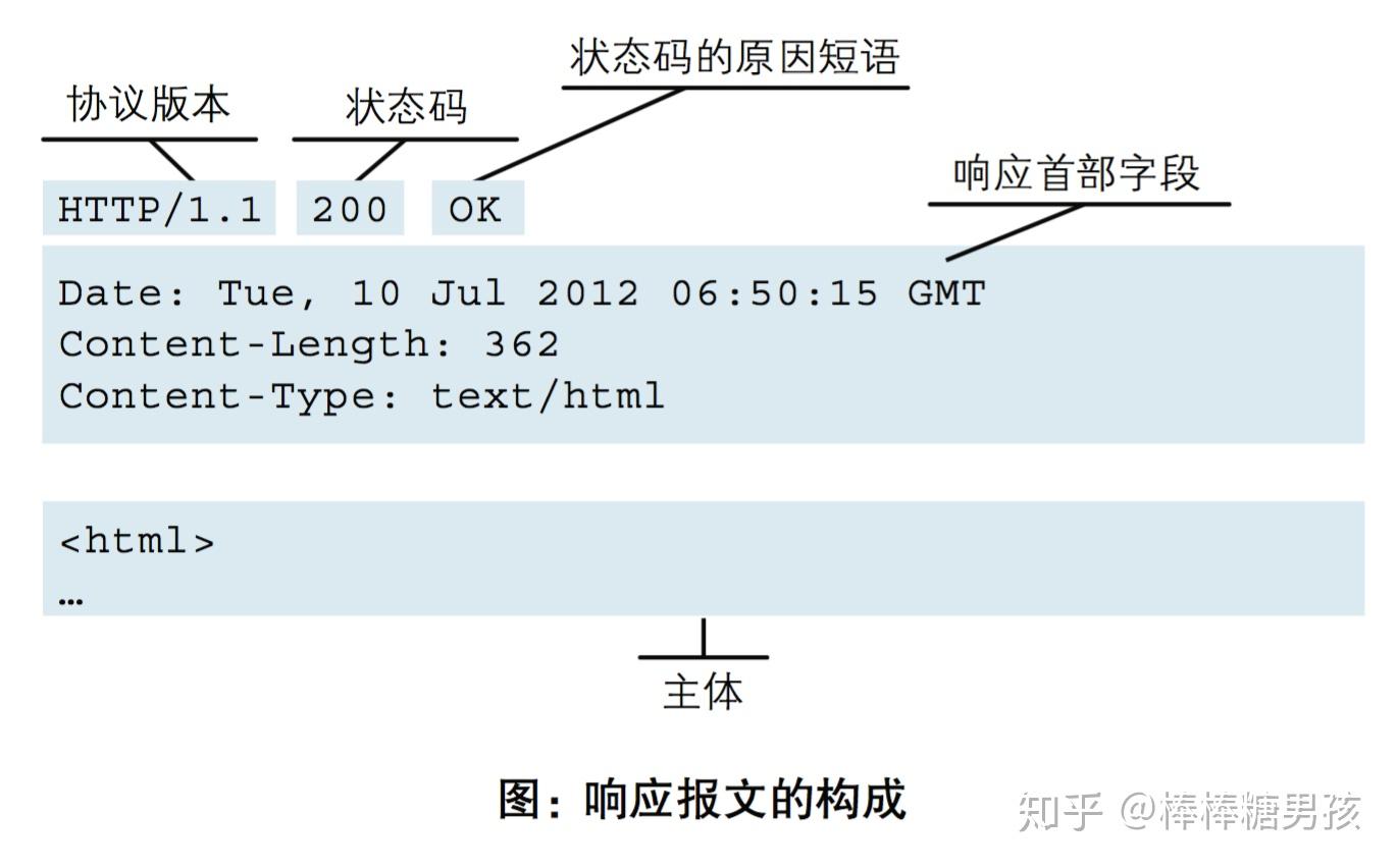 用C语言实现简单的HTTP数据请求 - 知乎