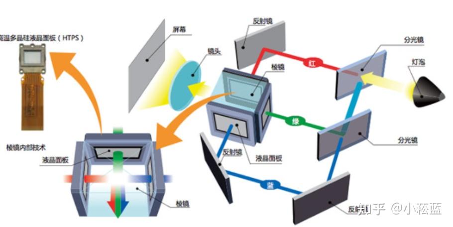 投影仪的工作原理是什么?