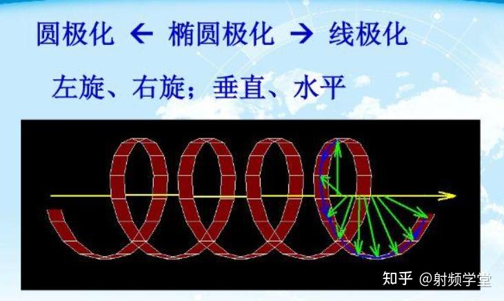 什么是圆极化天线和线极化天线区别在哪里
