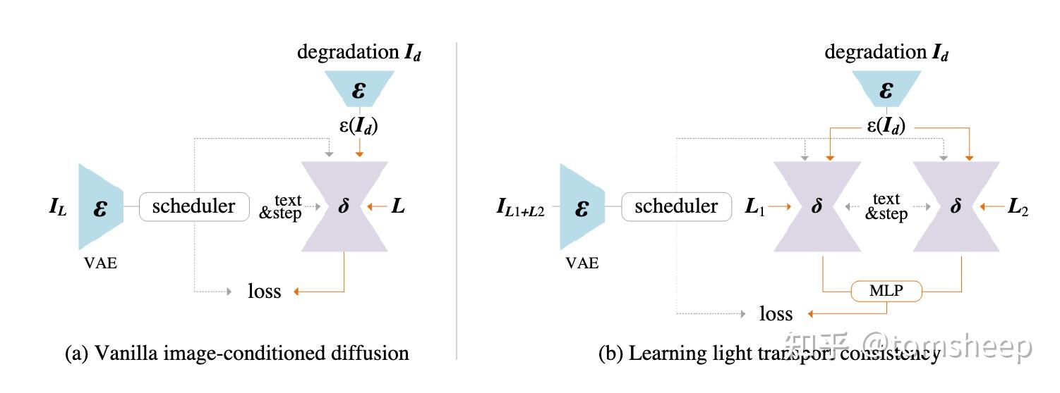 如何评价 ControlNet 张吕敏在 ICLR 的满分论文 IC-Light? - 知乎