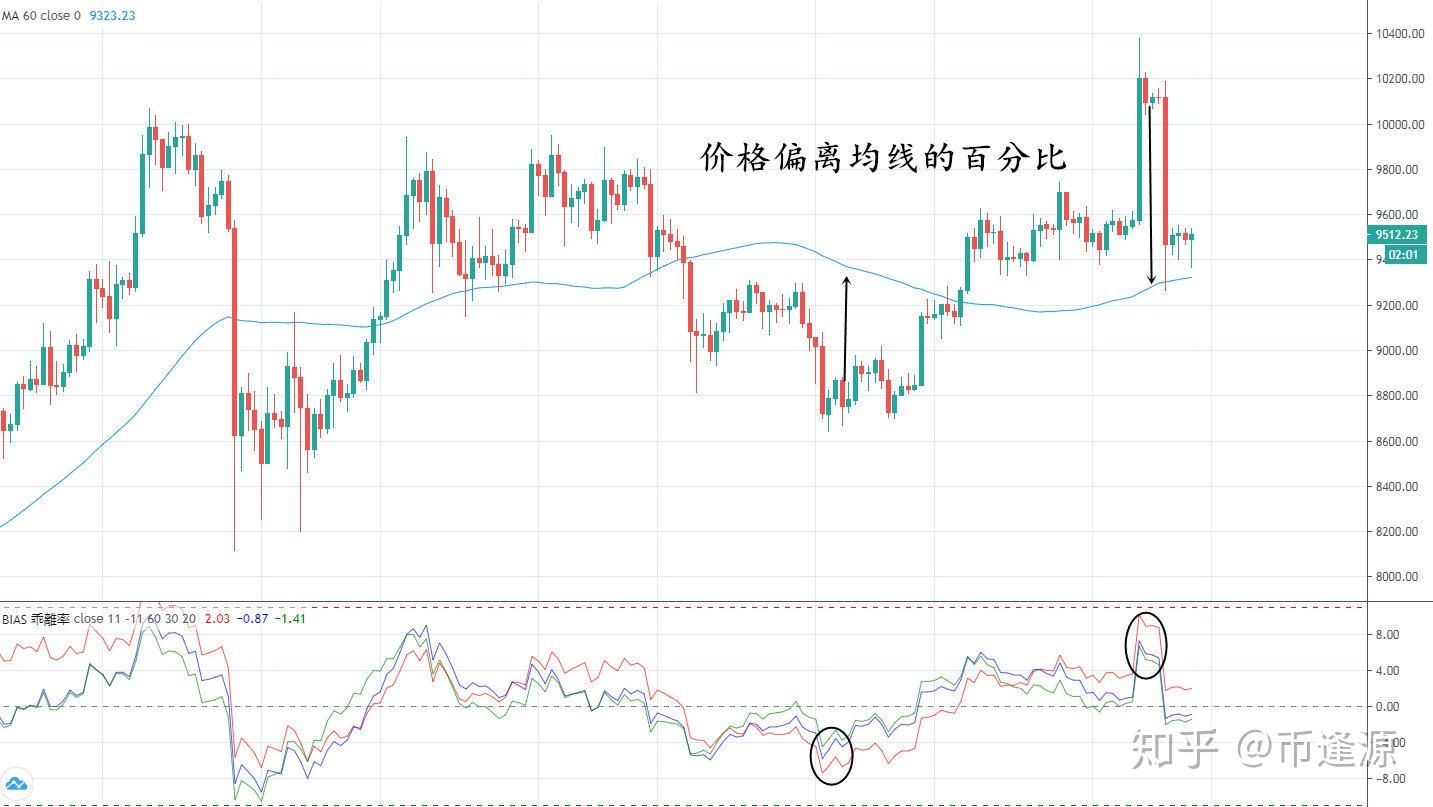 币逢源：合约交易指标神器，乖离率bias教你如何正确脱坑- 知乎