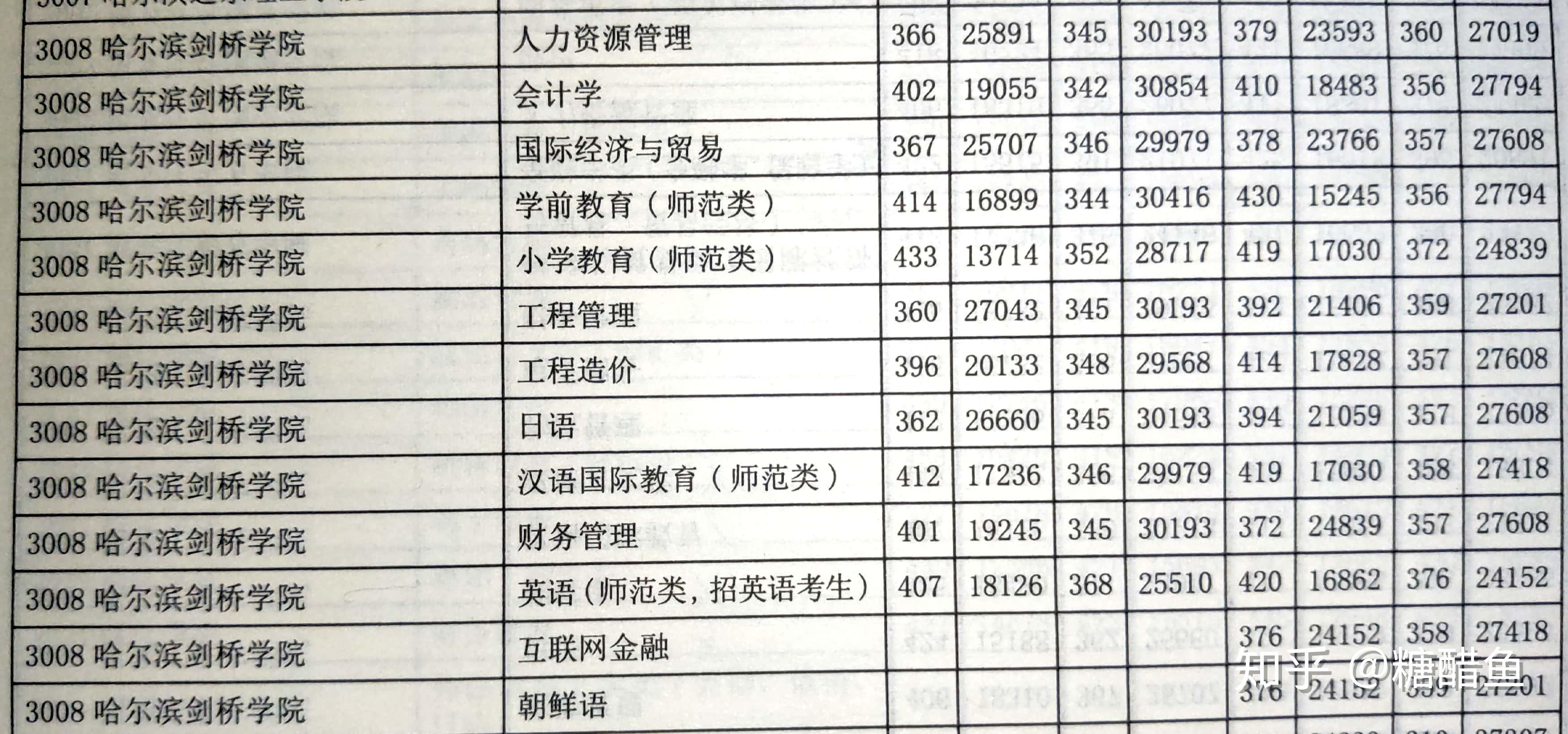 哈尔滨剑桥学院有哪些值得就读的专业