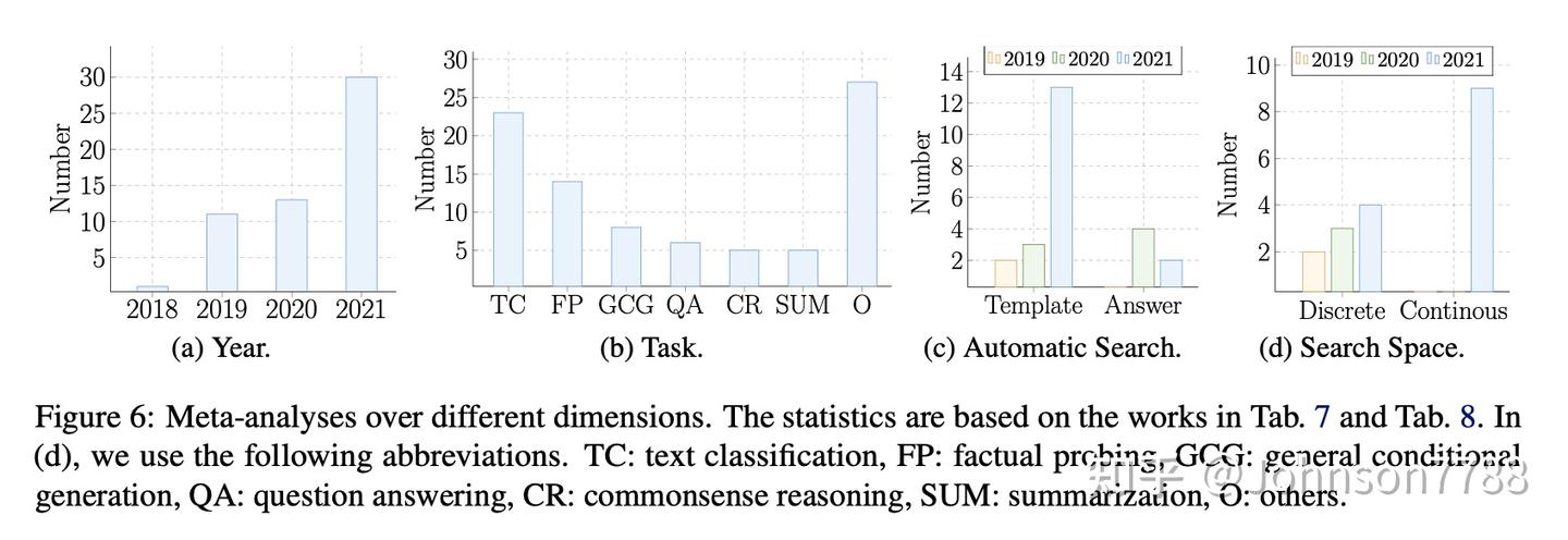 Pre-train, Prompt, and Predict: 自然语言处理中prompting方法总结 - 知乎