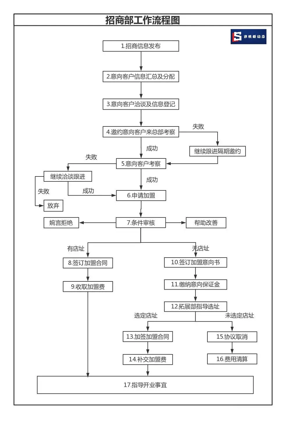 如何让连锁品牌吸引加盟商？第一步《招商手册》必须做好 - 知乎