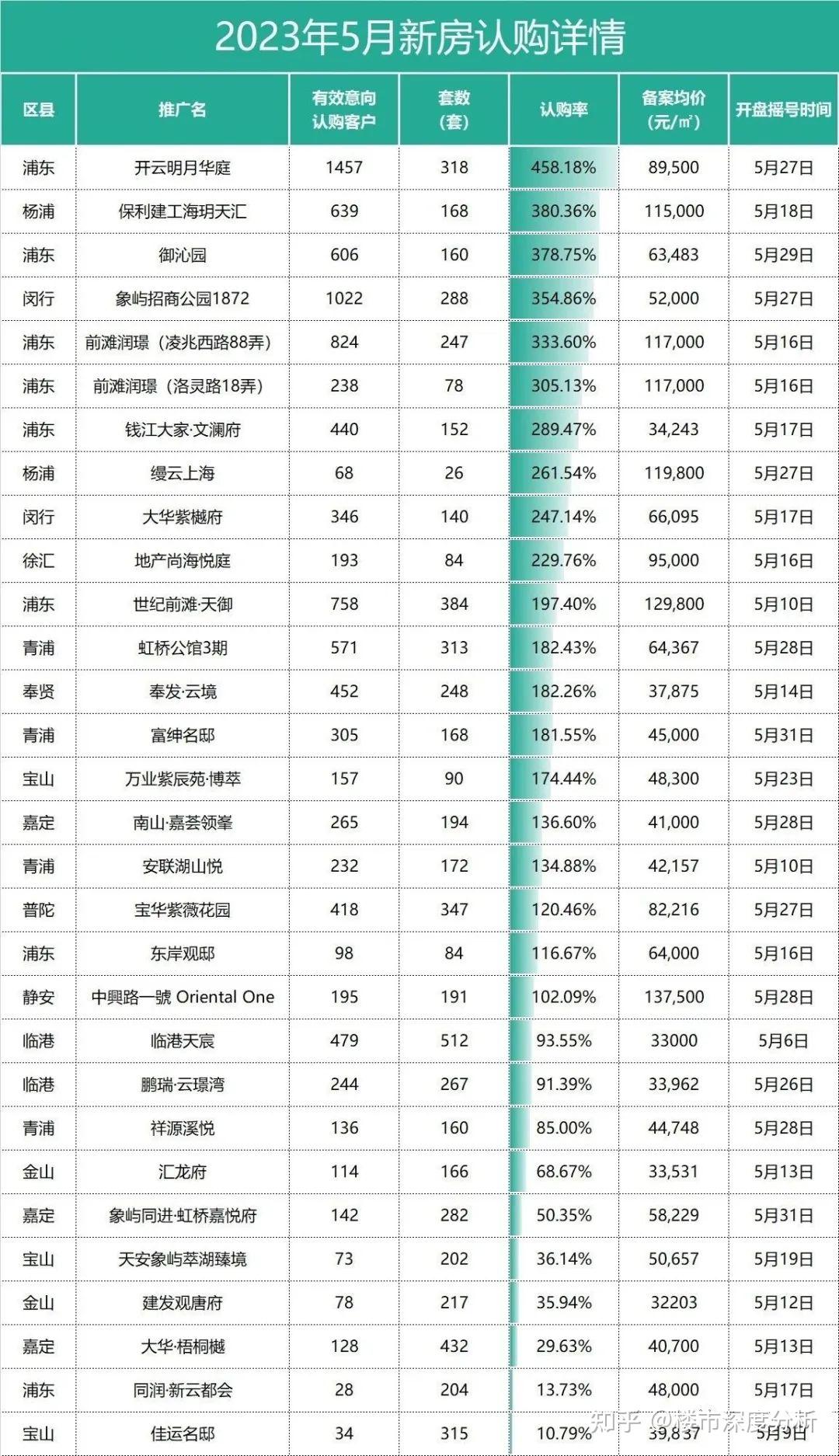 5月上海 ( 二手房/新房 ) 网签成交数据出炉! - 知乎