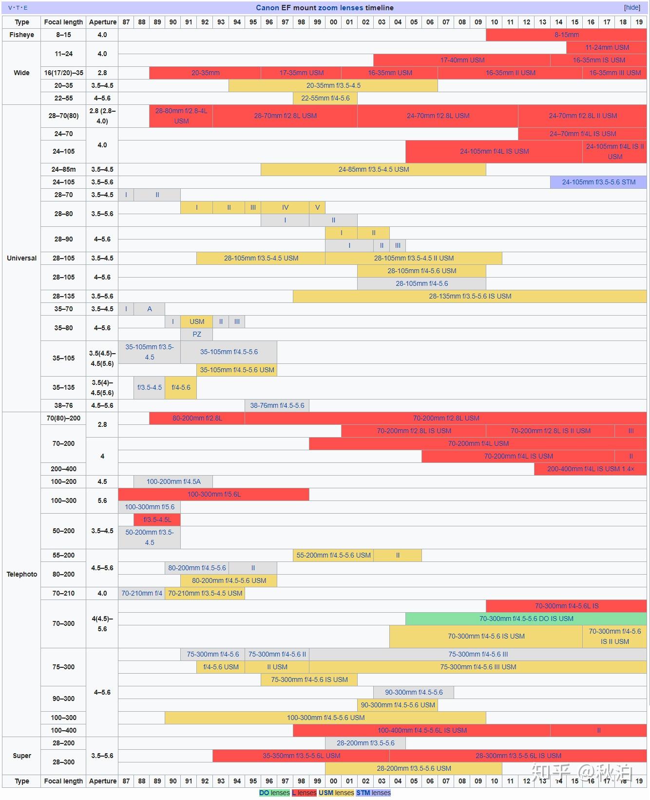 有佳能各种镜头生产年限的时间表嘛? - 知乎