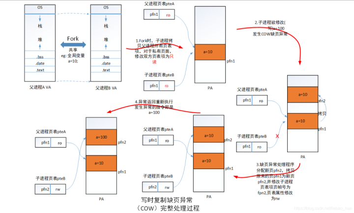 详细讲解Linux内核写时复制技术COW机制(手撕源代码) - 知乎