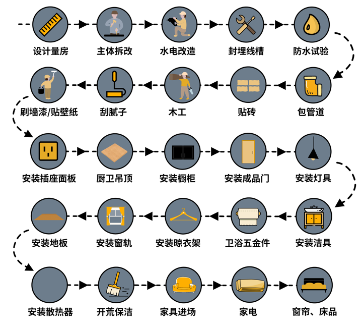 2022年装修全流程保姆级解读（含各种避坑攻略）