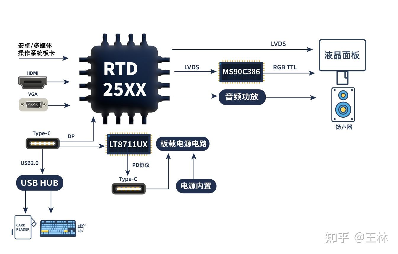 基于Realtek芯片专业显示方案 - 知乎