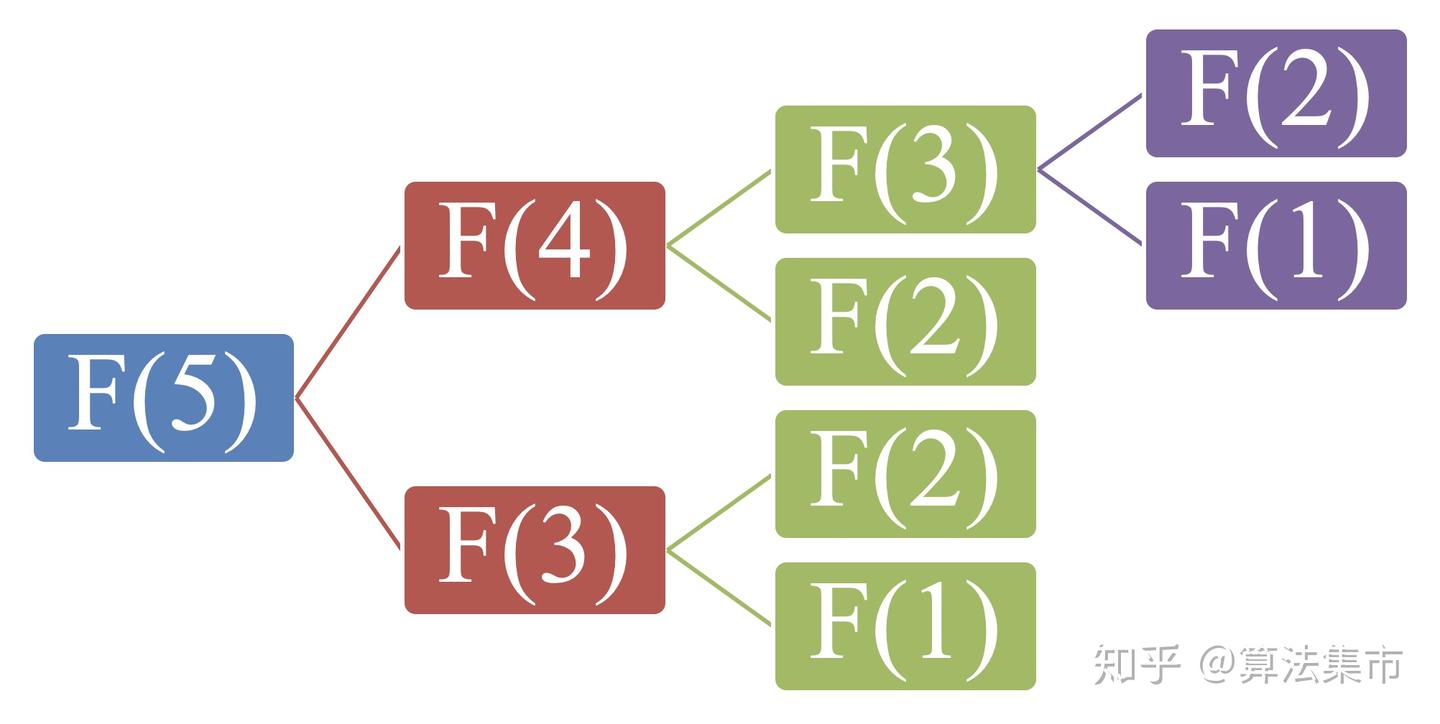 斐波那契数列的两种实现- 知乎
