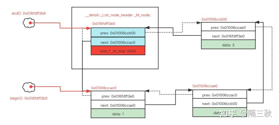 C++ STL std::list探索 - 知乎