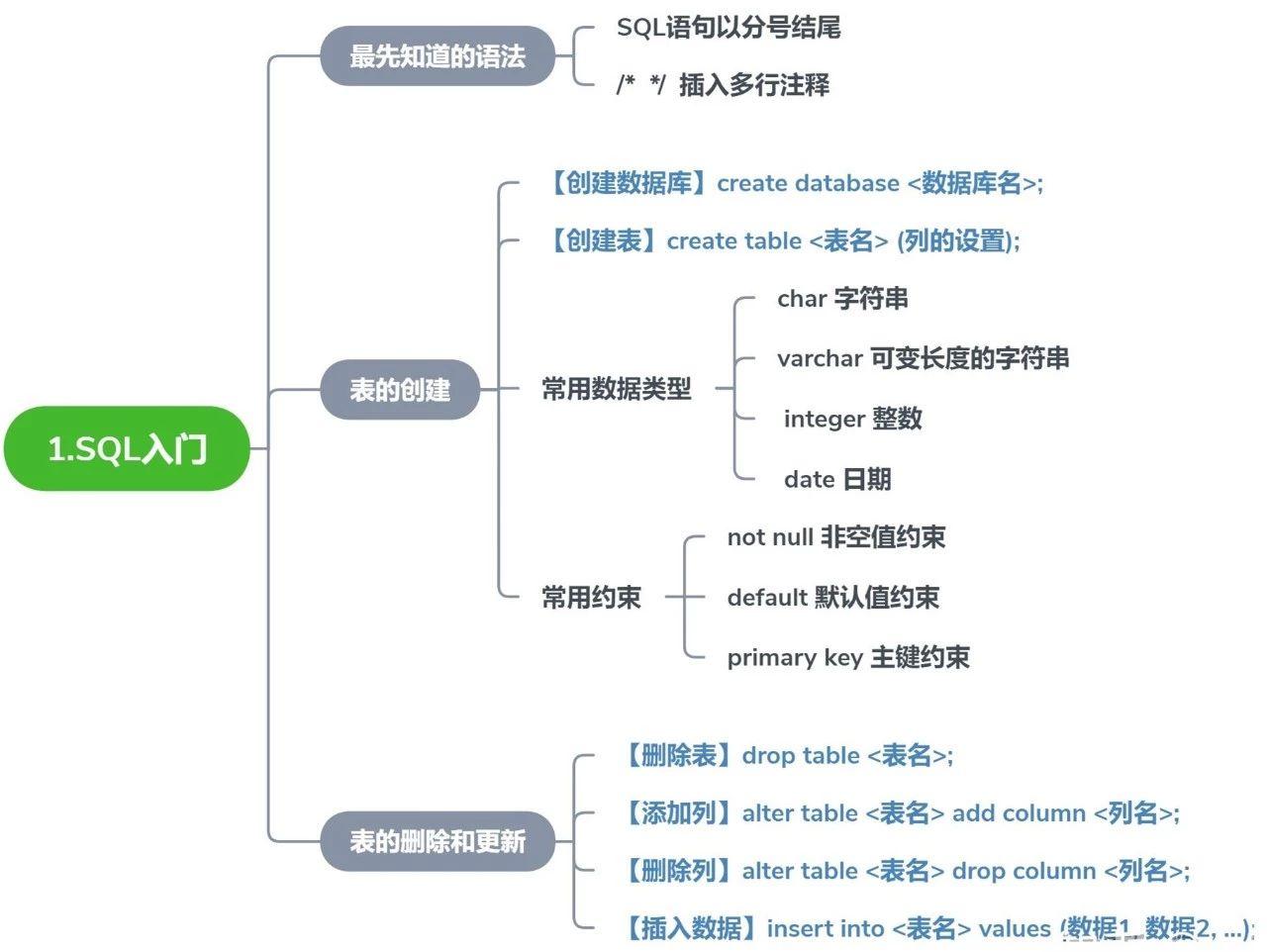 7张图学会SQL - 知乎