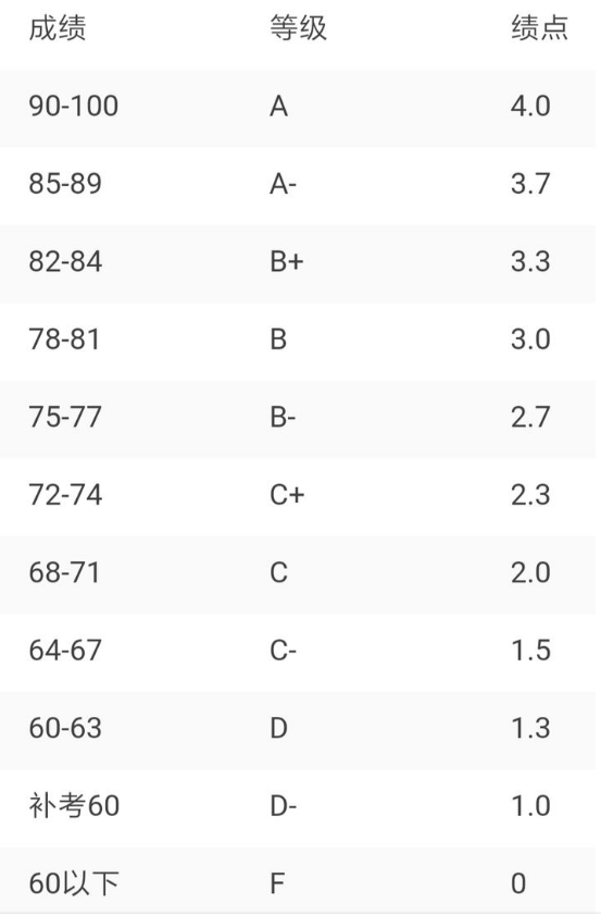 请问申请香港研究生4分制绩点是怎么换算的