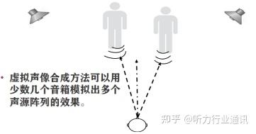 桑晋秋:虚拟声像合成系统在声源定位测试中的应用 - 知乎