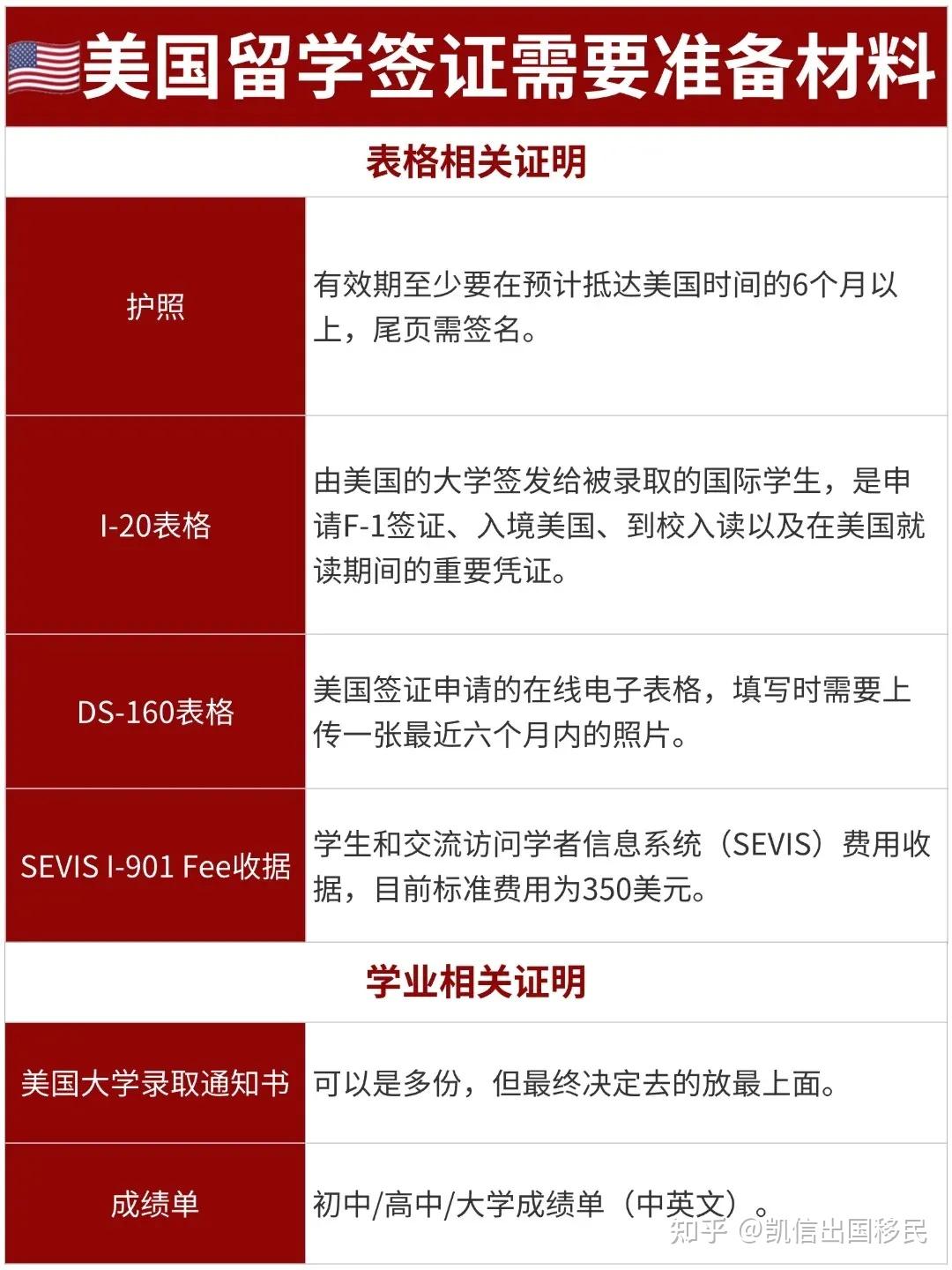 留学签证需要哪些材料