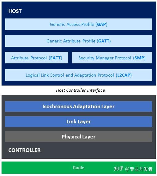 Linux 蓝牙架构与 BlueZ + D-Bus 开发指南 - 知乎