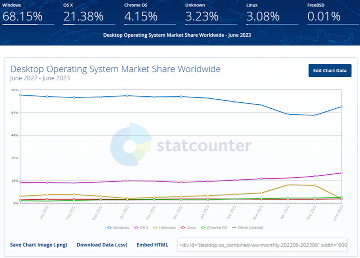 Linux Competitors 历时 30 年,Linux 市场份额达到 3% - 知乎