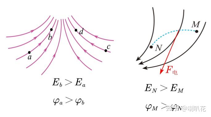有哪些简单的方法区别并理解电场力电场强度电势电势能之间的相互关系