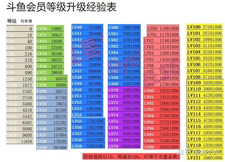 斗鱼观众等级1到120级要送多少rmb的礼物? - 知乎
