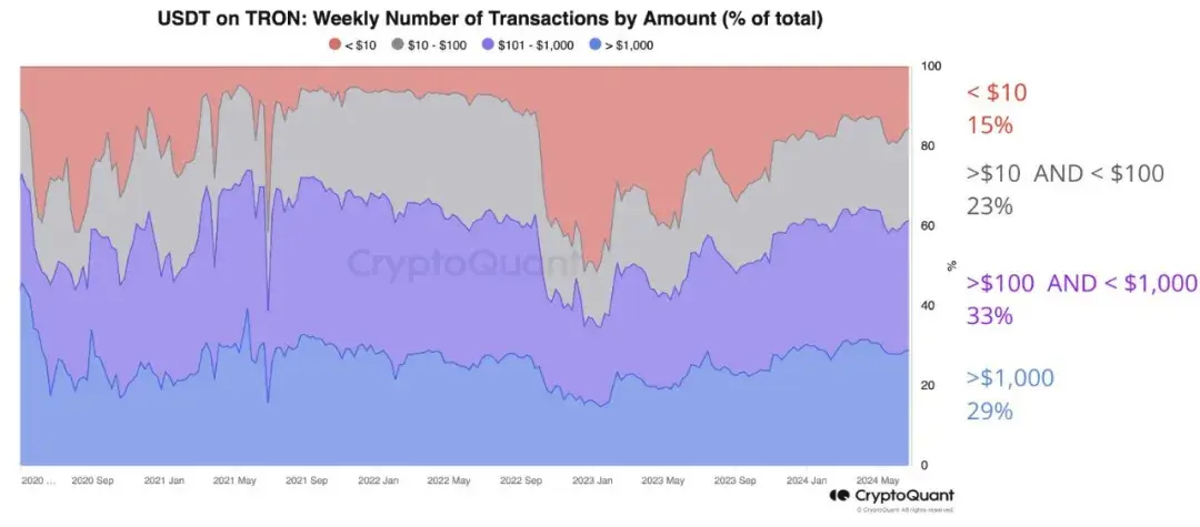 CryptoQuant:波场TRON网络活动主要由USDT主导 - 知乎