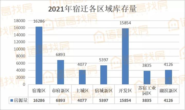 2021年宿迁新房上市量盘点!超56400套房源入市!热门板块竞争热度有增不减! - 知乎
