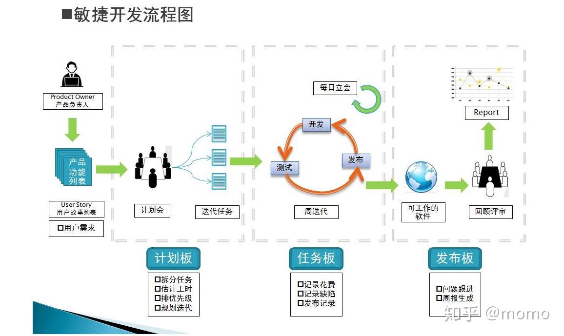 敏捷开发流程,您缺一个这样的协作平台 - 知乎