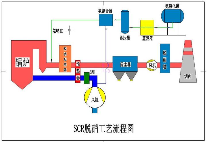 低氮燃烧改造scr脱销工艺系统组成