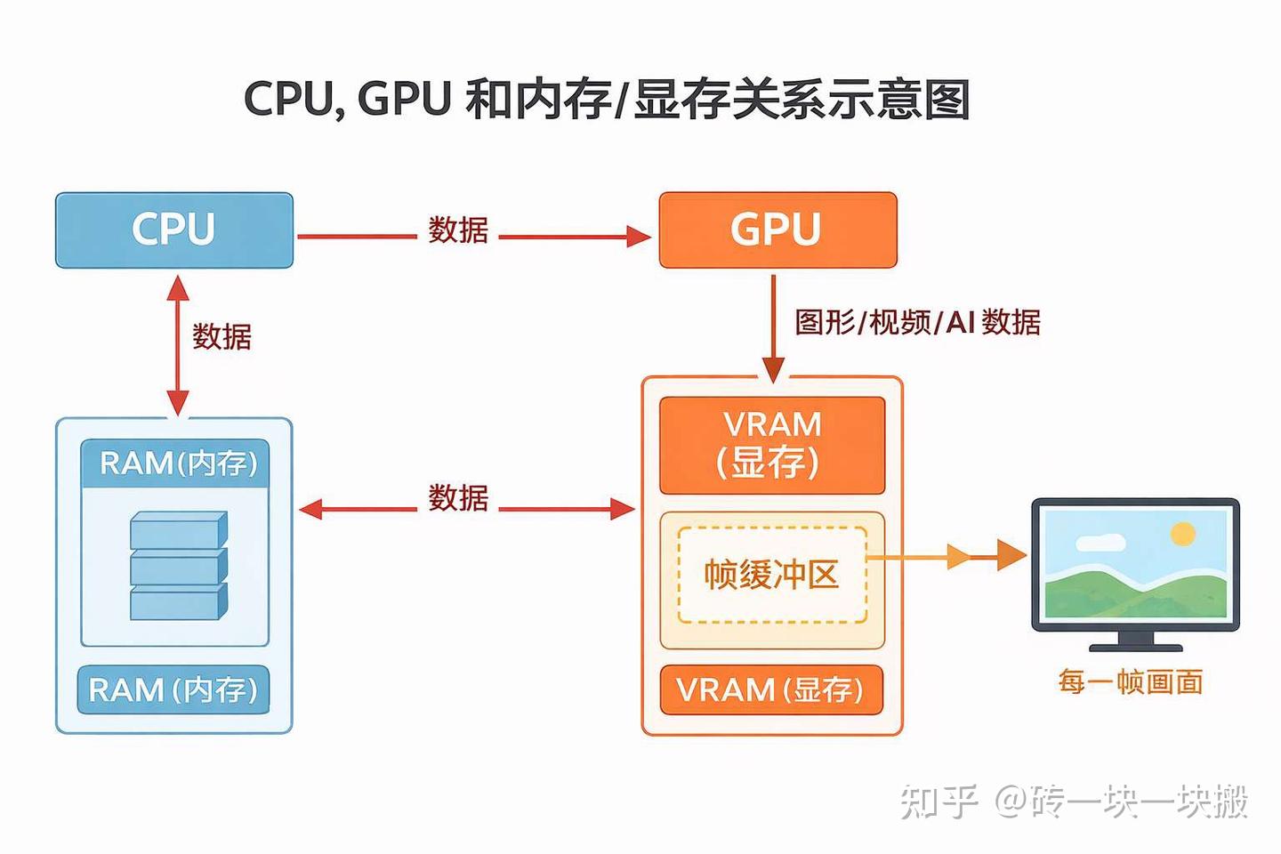 一图看懂 CPU、GPU、内存和显存的关系 - 知乎