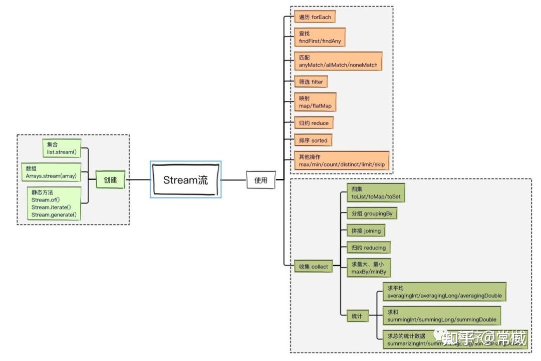 Java stream 