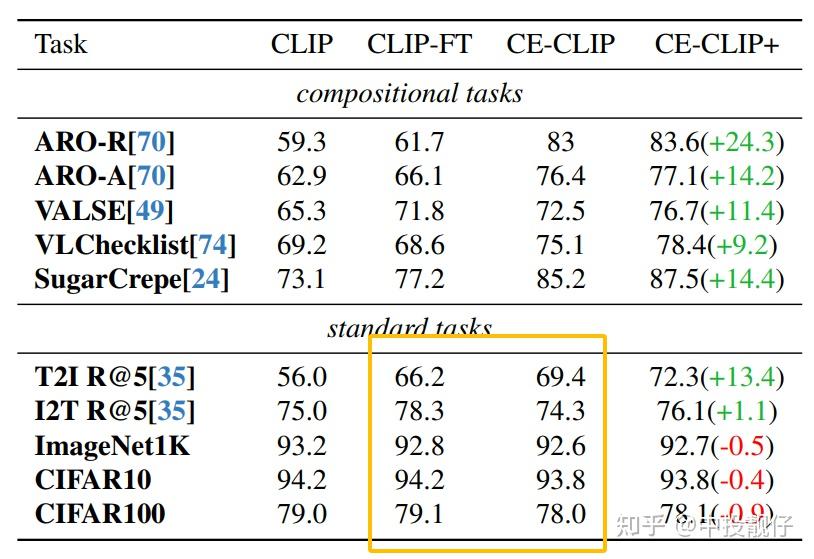 CLIP难负样本挖掘方法和相关benchmark - 知乎