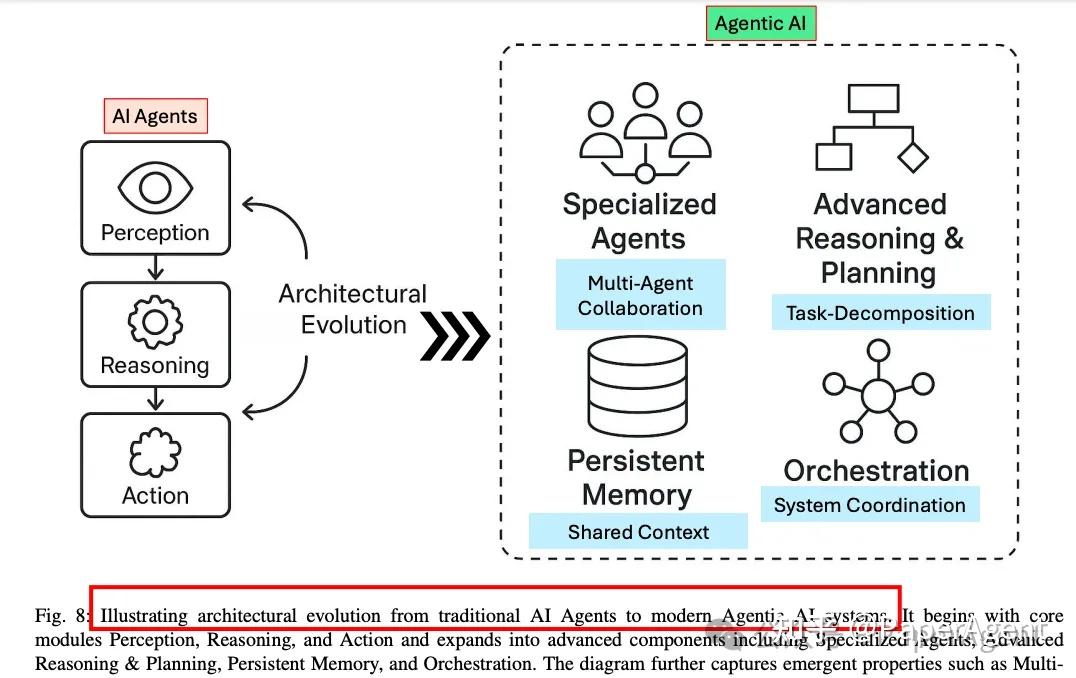 从AI Agents到Agentic AI的进阶之路 - 知乎