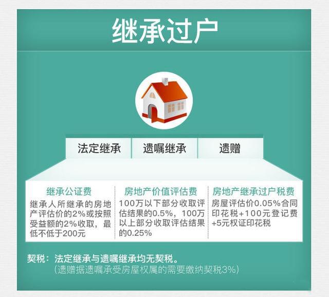 如果父母想把房子留给孩子,赠与、继承、买卖哪种方式费用最少? - 知乎