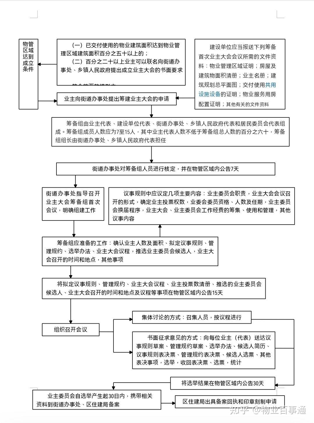 物业与小区之间，涉及哪些法律法规？ - 知乎