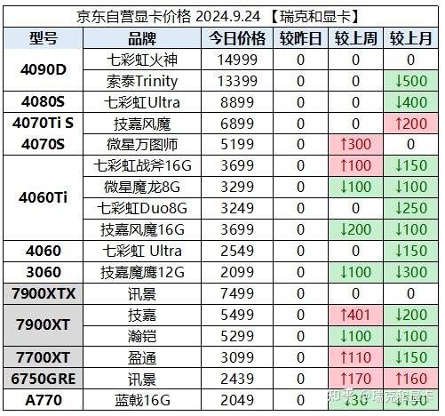 2024年9月24日显卡价格监控 (每日更新) - 知乎