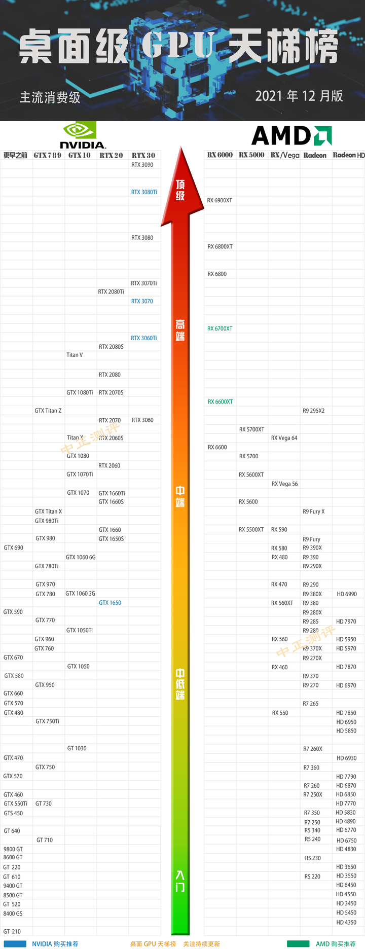 amd显卡性能天梯图2021图片