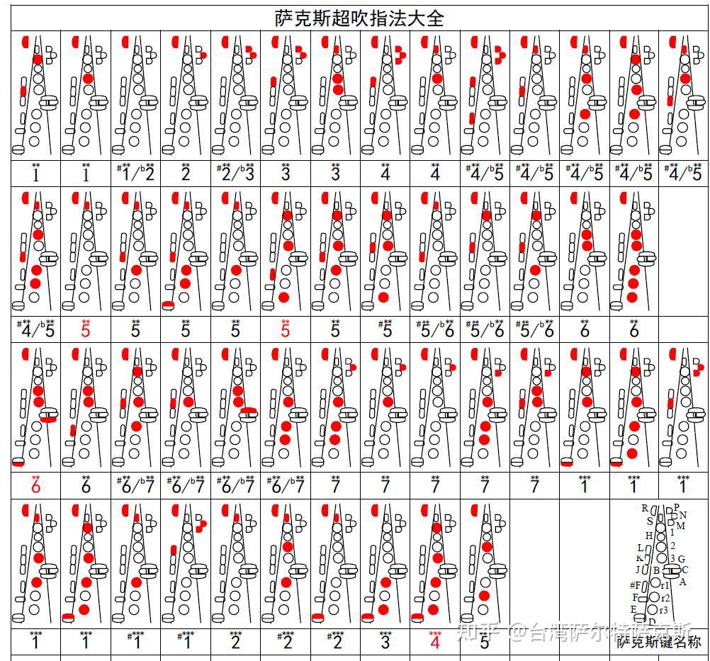 萨克斯F调指法表图片
