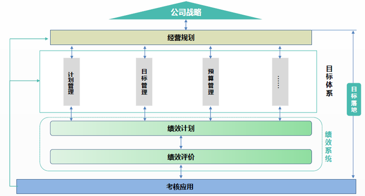 战略实施框架-从战略到绩效 - 知乎