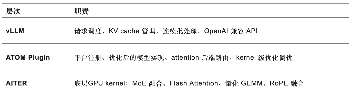 vLLM-ATOM：在 vLLM 生态中释放 AMD 原生性能 - 知乎
