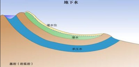 水處理中什麼叫地下水