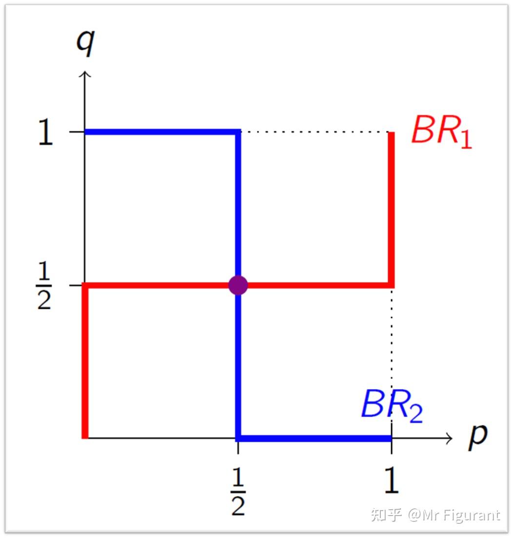 博弈论02：纳什均衡- 知乎