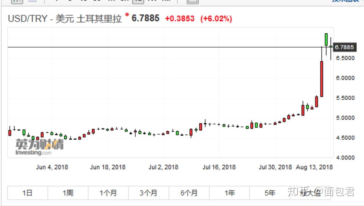 土耳其汇率崩盘，羊毛党又疯了- 知乎