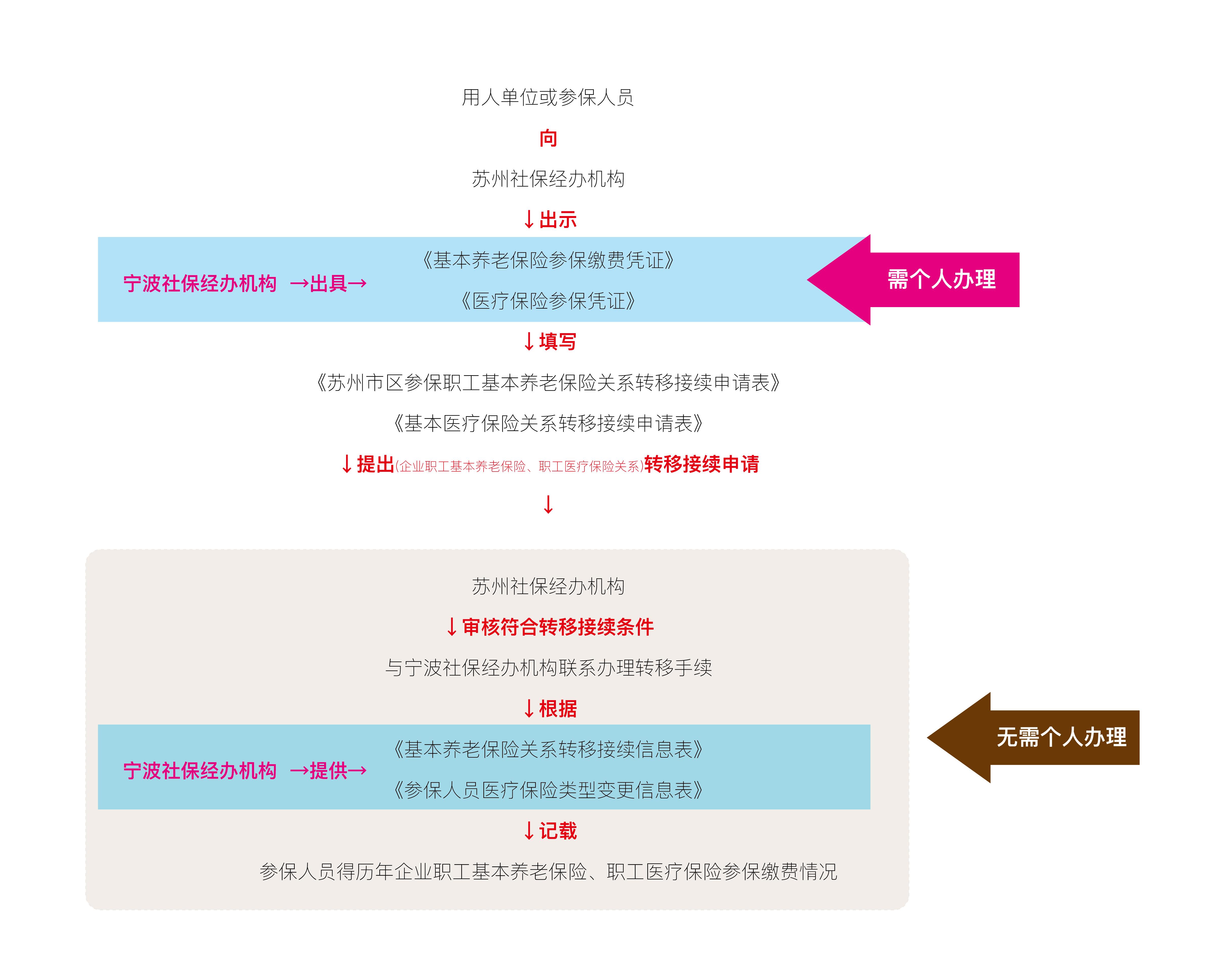 怎么转移社保(跨省怎么转移社保)