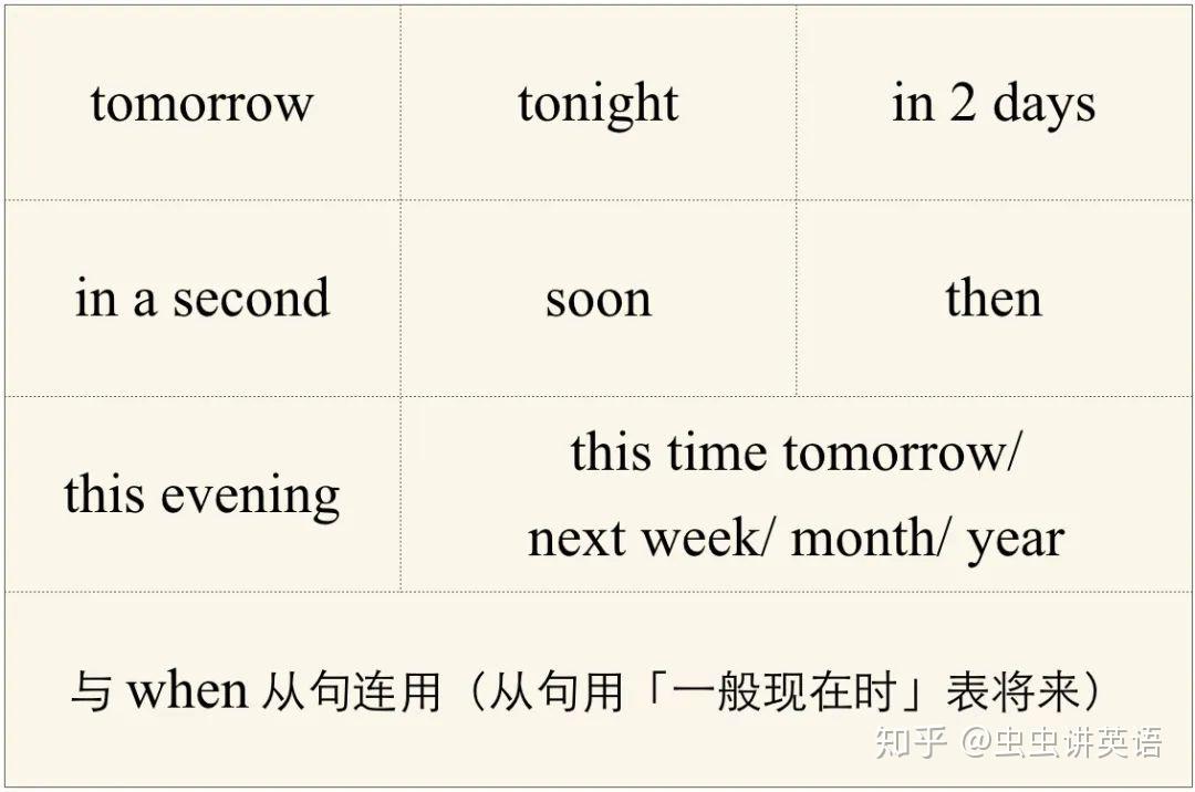 牢记「将来进行时」的4大用法,学会辨别其它将来时态与它的区别 | 虫虫讲英语 - 知乎