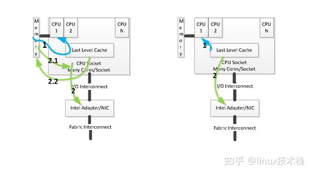 DPDK Cache 优化 - 知乎