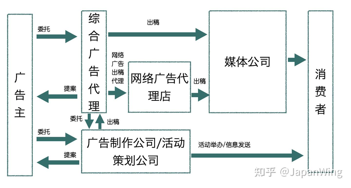 在日就职干货｜什么样的条件可以进到日本电通博报堂？广告业界分析- 知乎