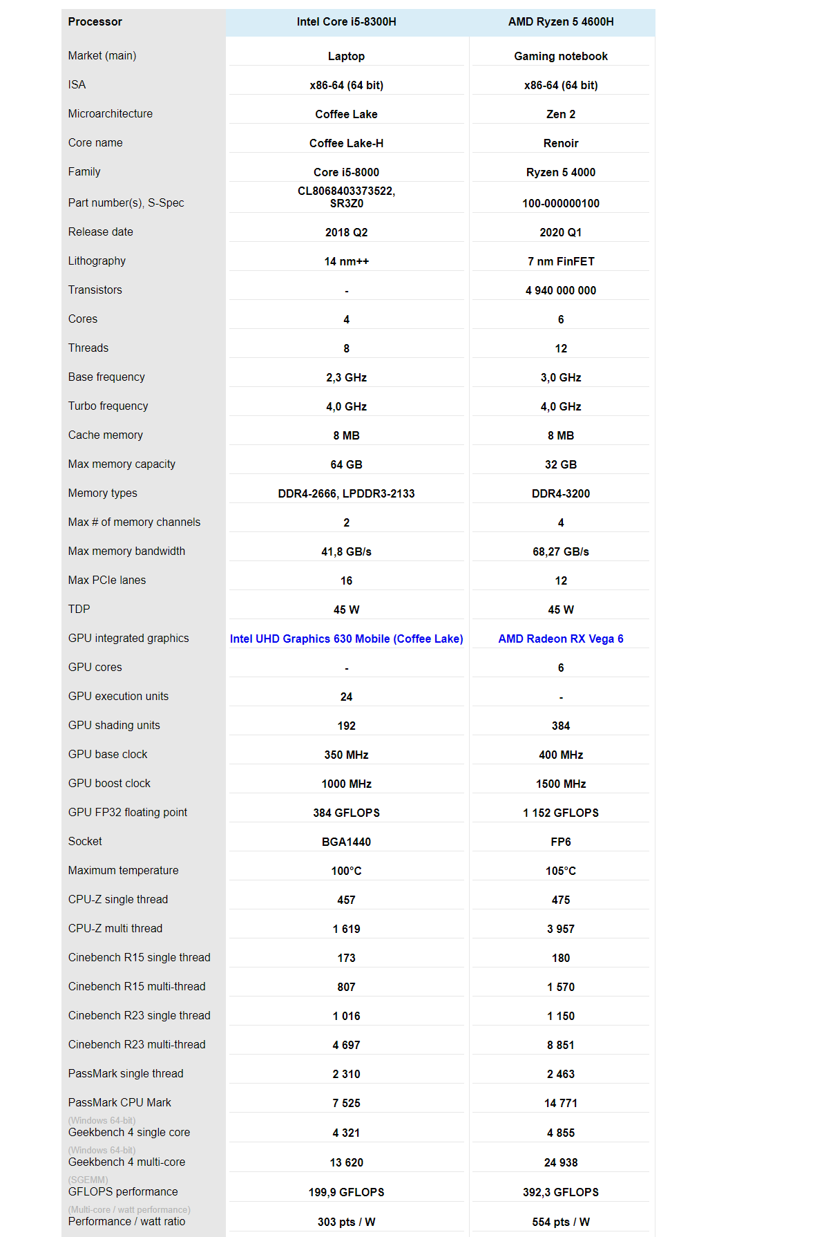 不懂就问关于笔记本cpui58300h和r54600h两者性能是否差不多