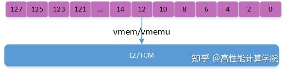 HVX 优化技术-HVX 指令介绍 - 知乎